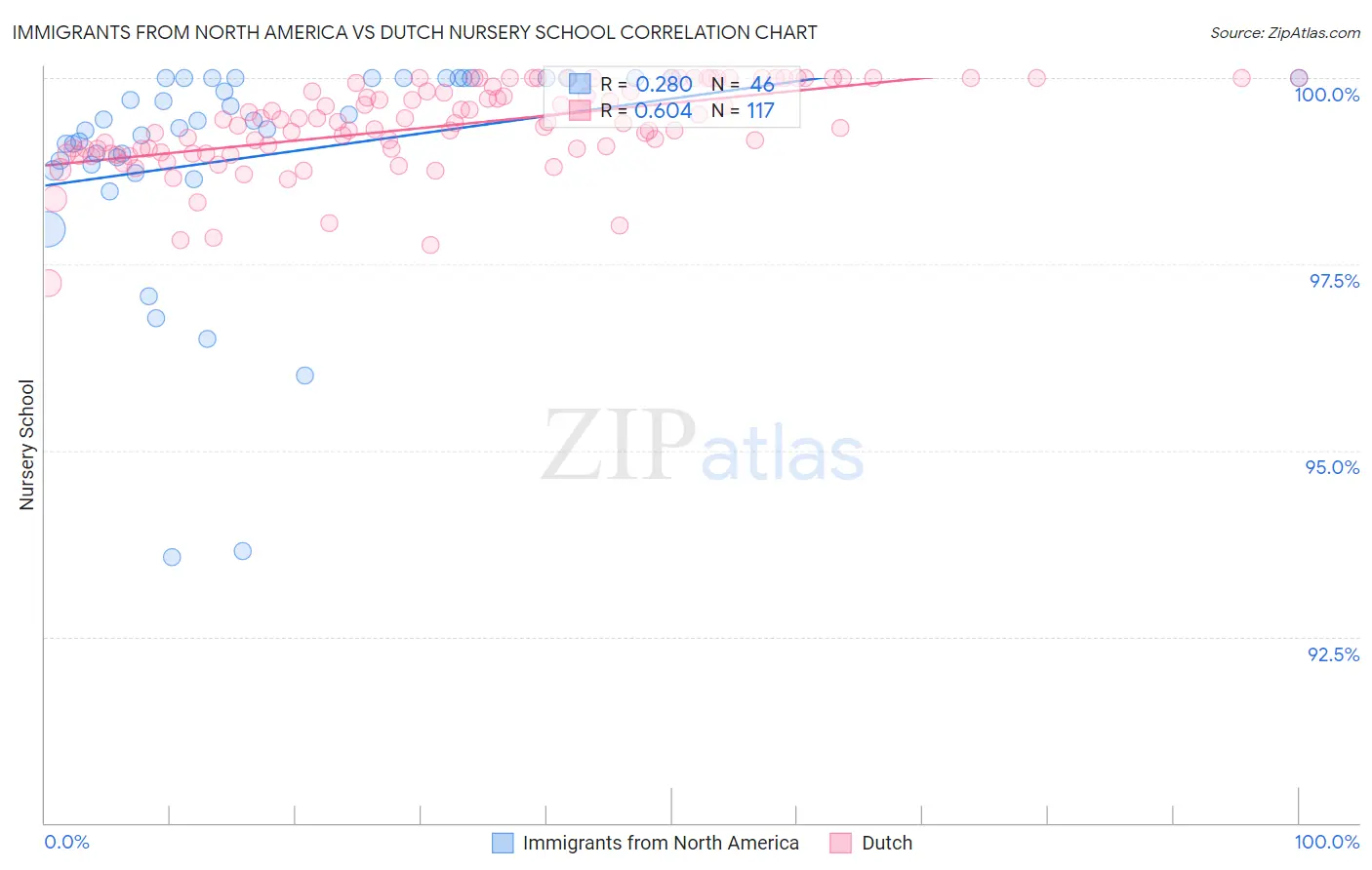 Immigrants from North America vs Dutch Nursery School