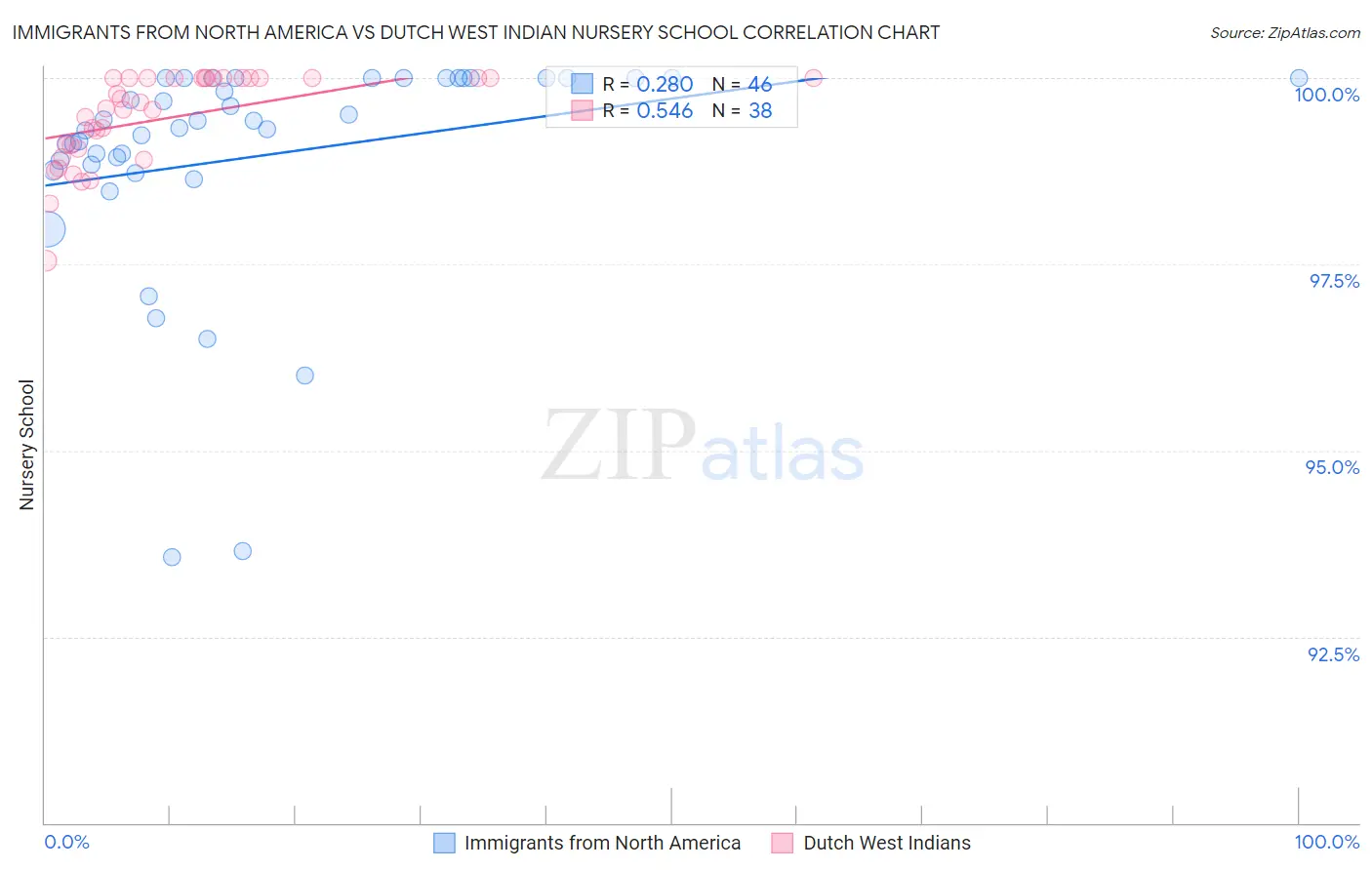 Immigrants from North America vs Dutch West Indian Nursery School