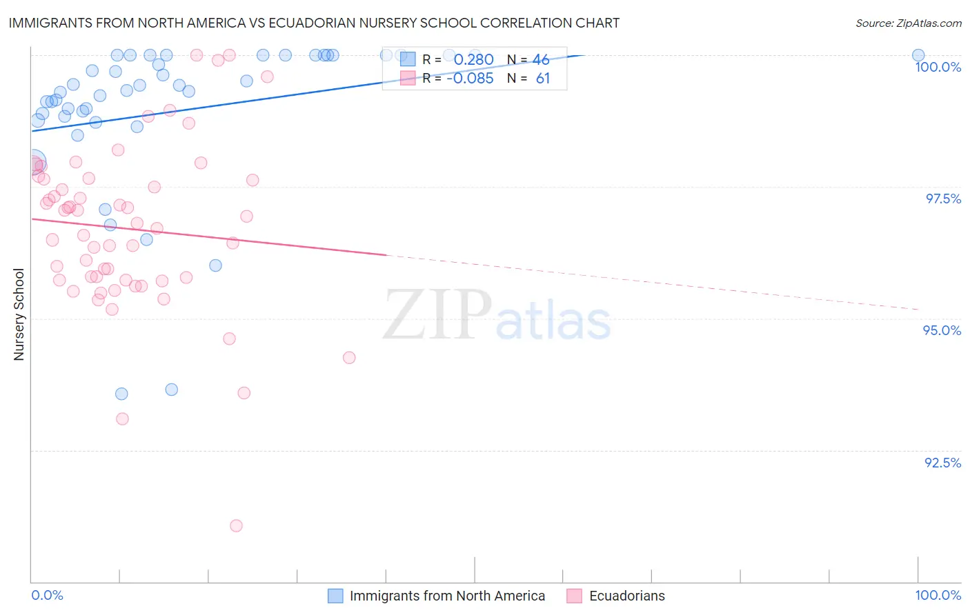Immigrants from North America vs Ecuadorian Nursery School