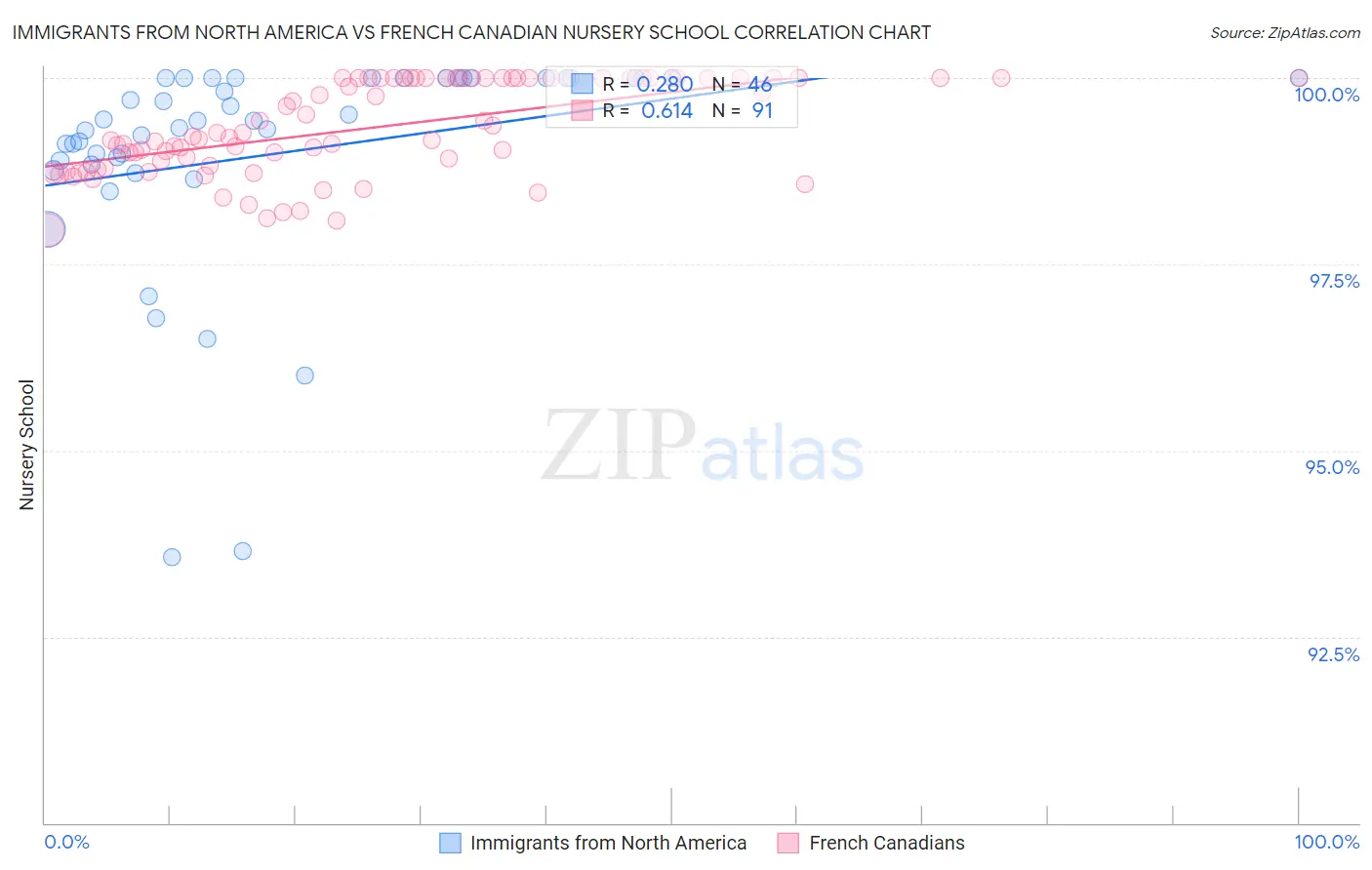 Immigrants from North America vs French Canadian Nursery School