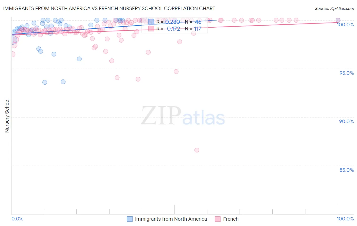 Immigrants from North America vs French Nursery School