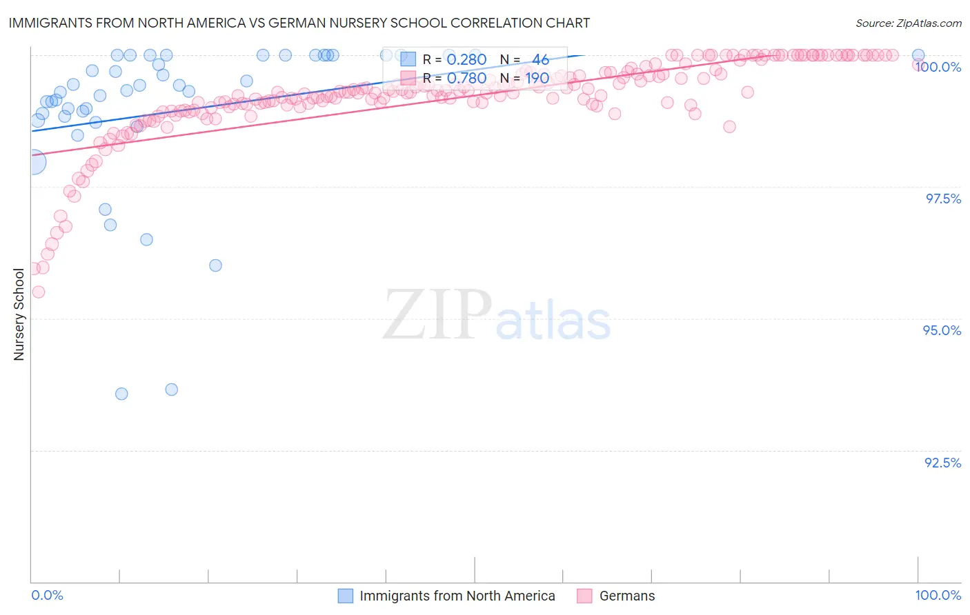 Immigrants from North America vs German Nursery School