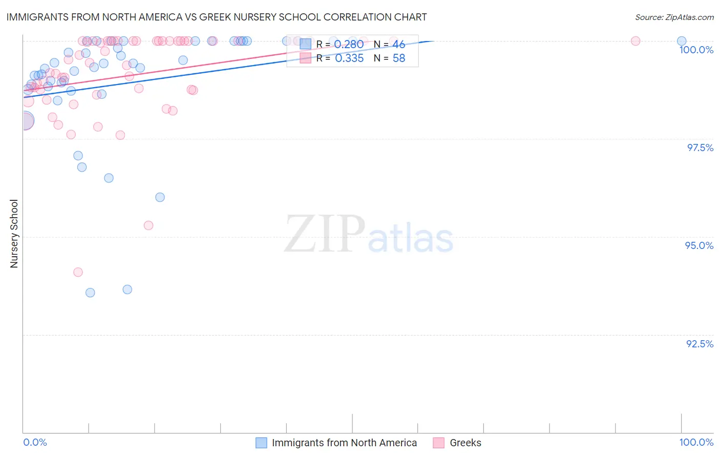 Immigrants from North America vs Greek Nursery School