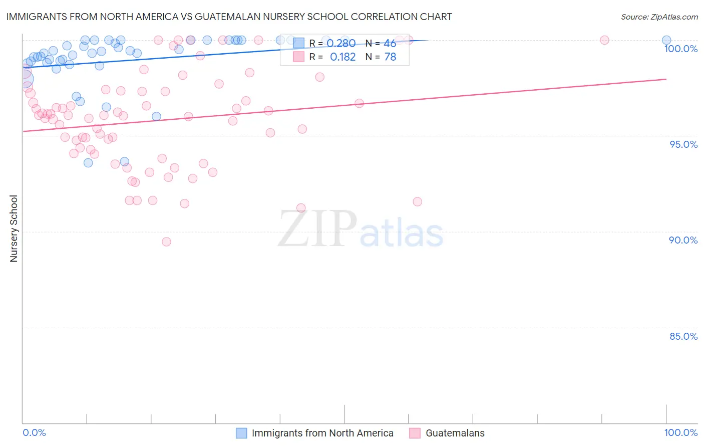 Immigrants from North America vs Guatemalan Nursery School