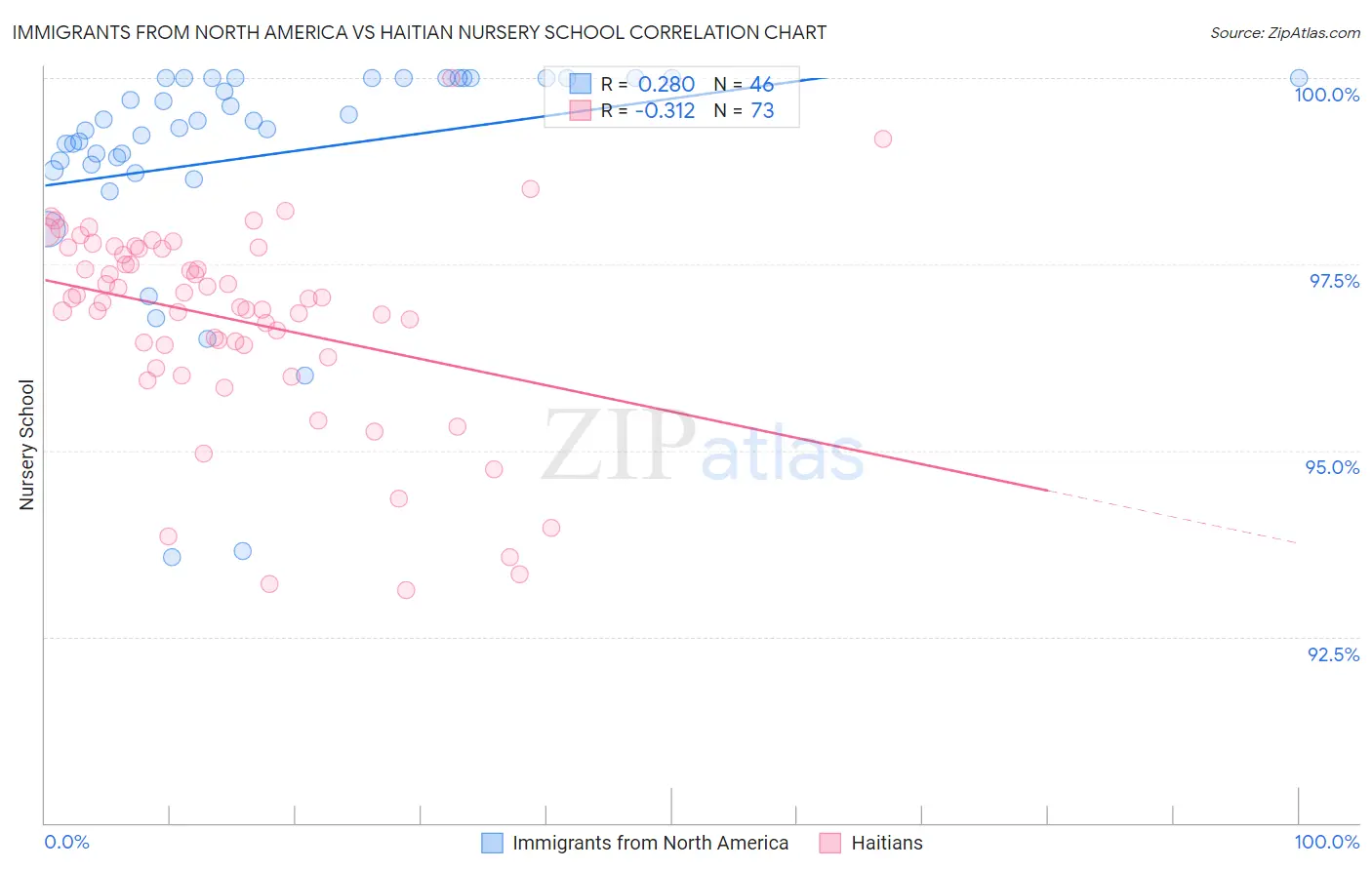 Immigrants from North America vs Haitian Nursery School