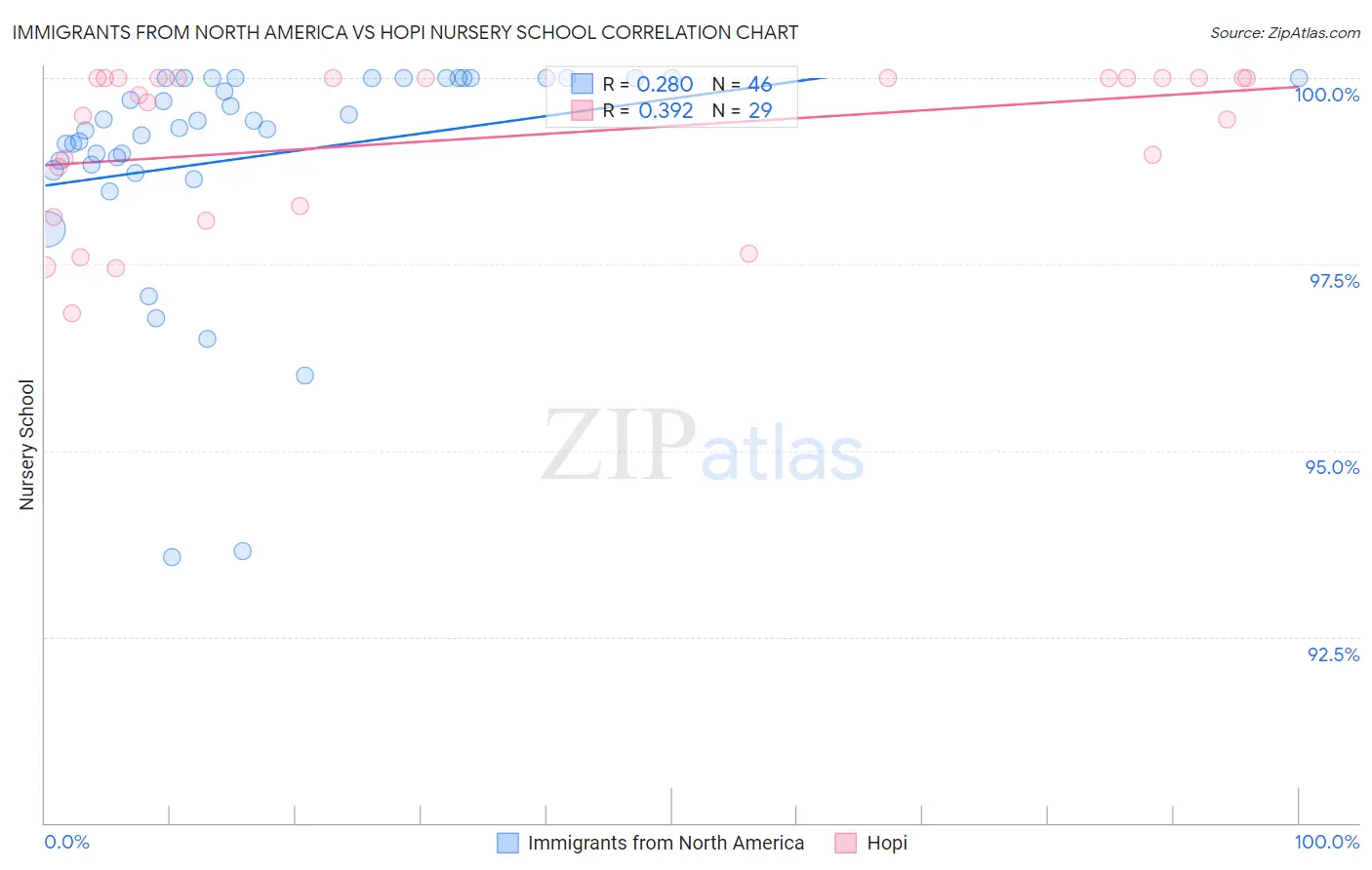 Immigrants from North America vs Hopi Nursery School