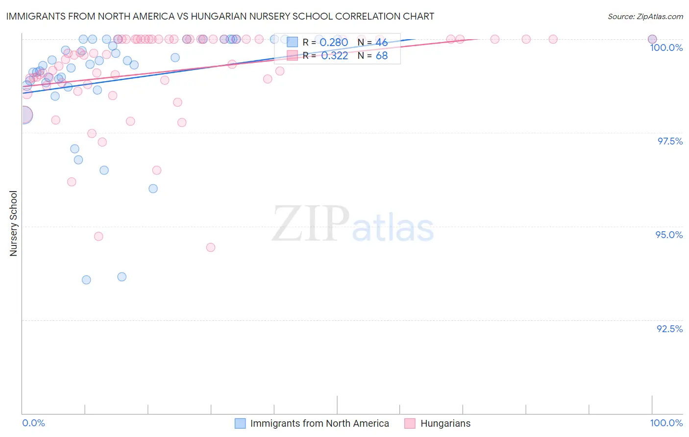 Immigrants from North America vs Hungarian Nursery School