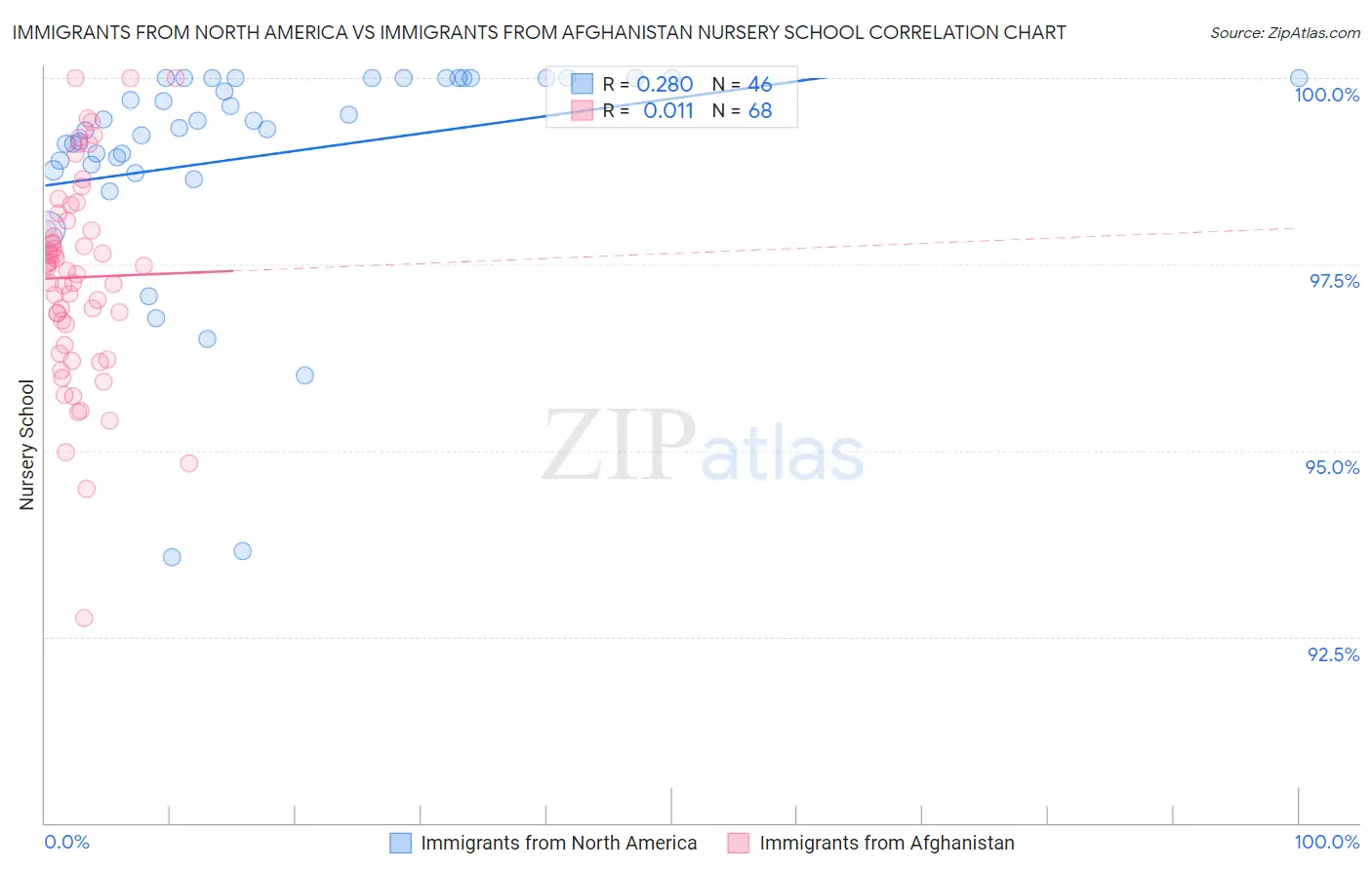 Immigrants from North America vs Immigrants from Afghanistan Nursery School