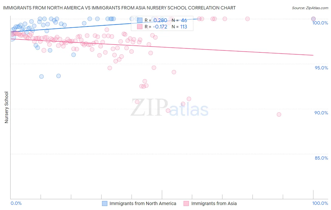 Immigrants from North America vs Immigrants from Asia Nursery School