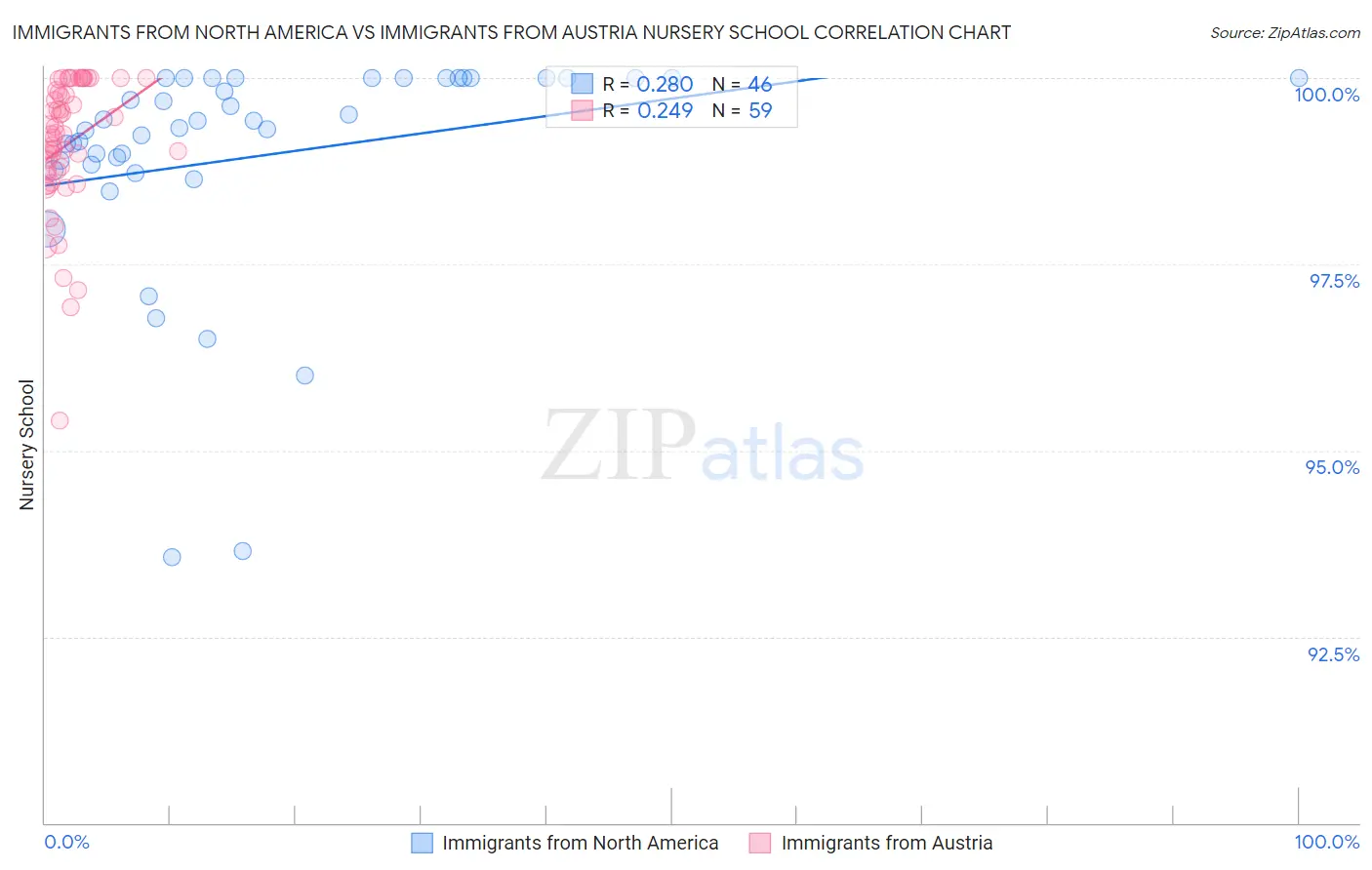 Immigrants from North America vs Immigrants from Austria Nursery School