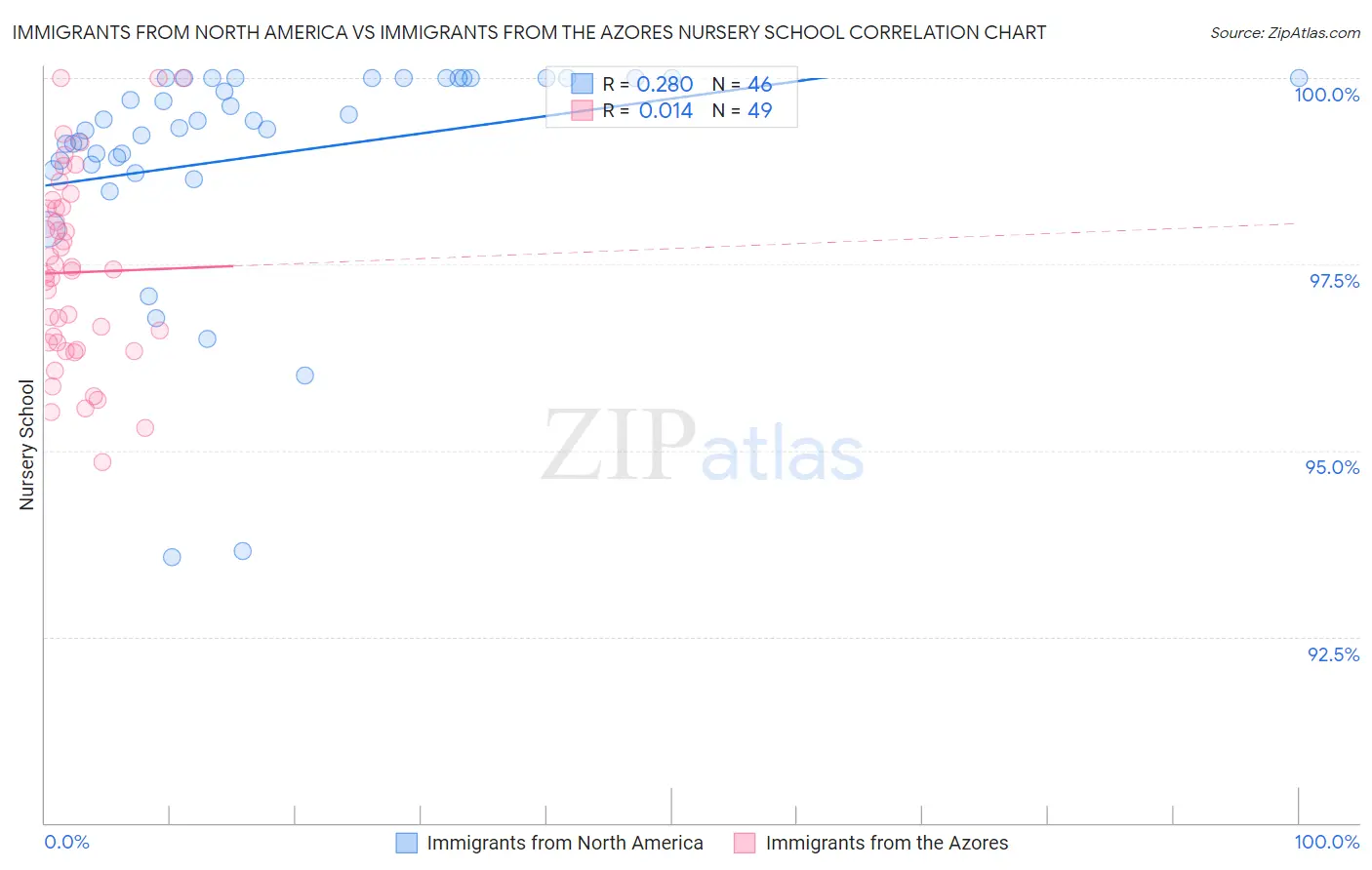 Immigrants from North America vs Immigrants from the Azores Nursery School