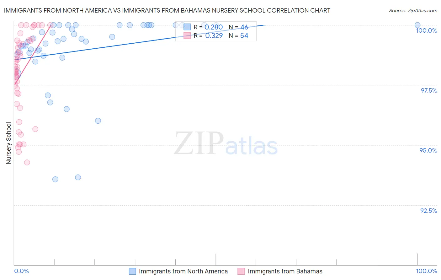 Immigrants from North America vs Immigrants from Bahamas Nursery School