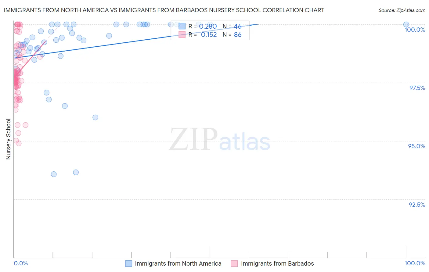 Immigrants from North America vs Immigrants from Barbados Nursery School