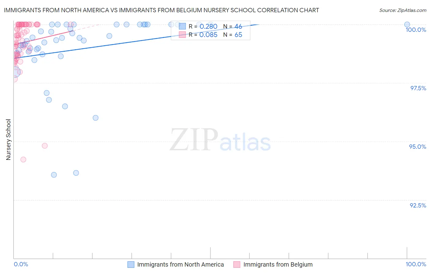 Immigrants from North America vs Immigrants from Belgium Nursery School