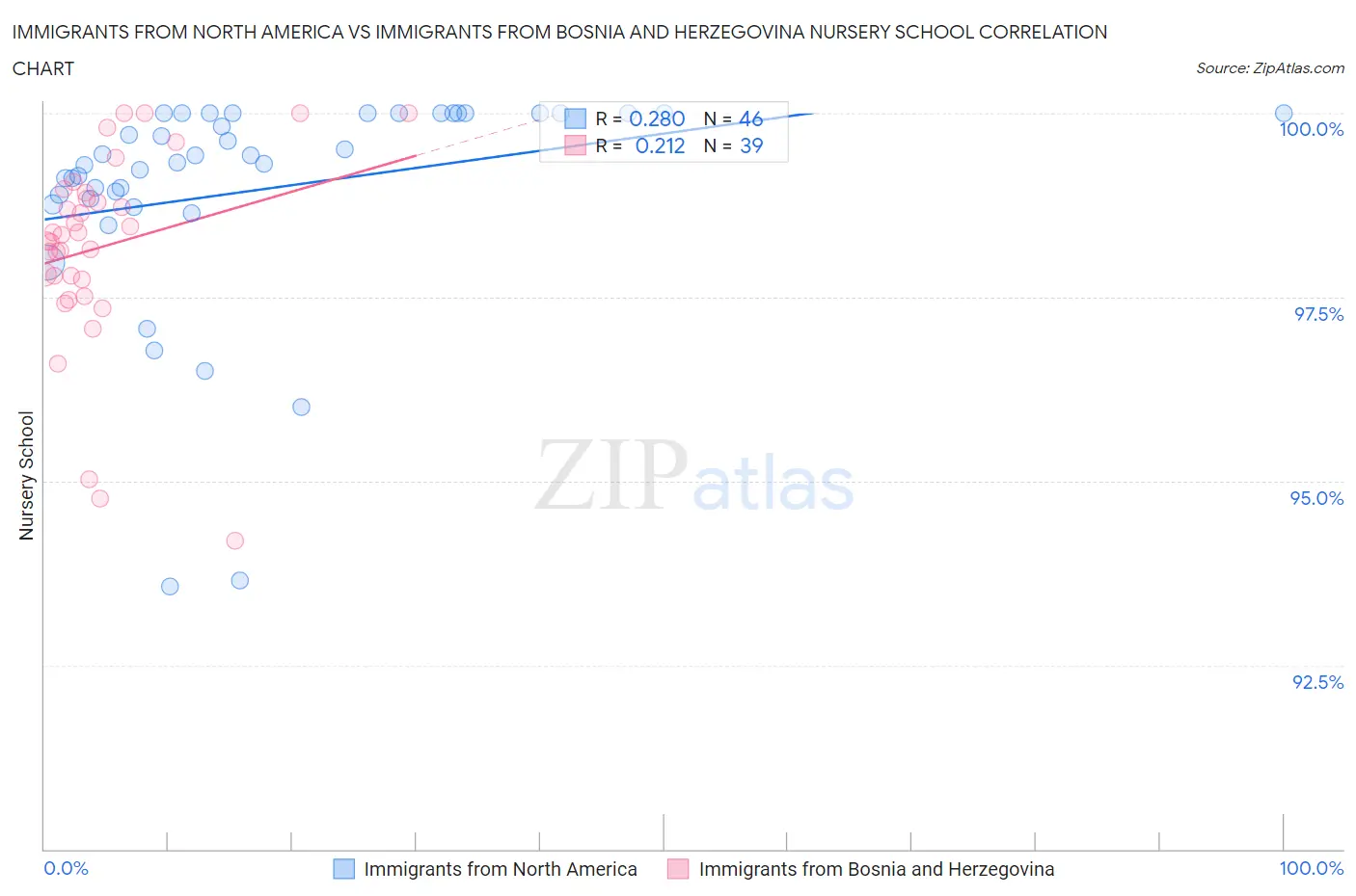Immigrants from North America vs Immigrants from Bosnia and Herzegovina Nursery School