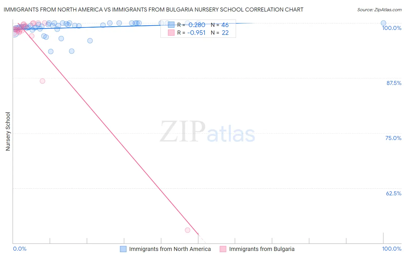 Immigrants from North America vs Immigrants from Bulgaria Nursery School