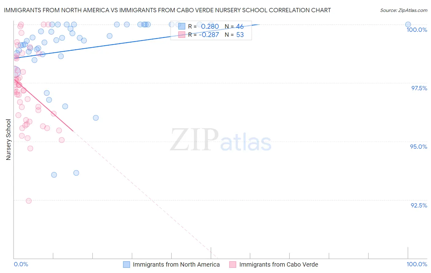 Immigrants from North America vs Immigrants from Cabo Verde Nursery School