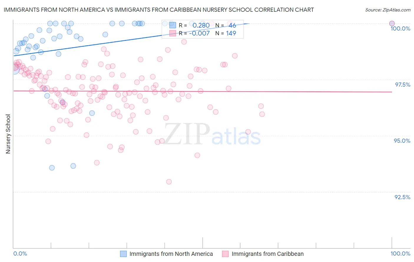 Immigrants from North America vs Immigrants from Caribbean Nursery School