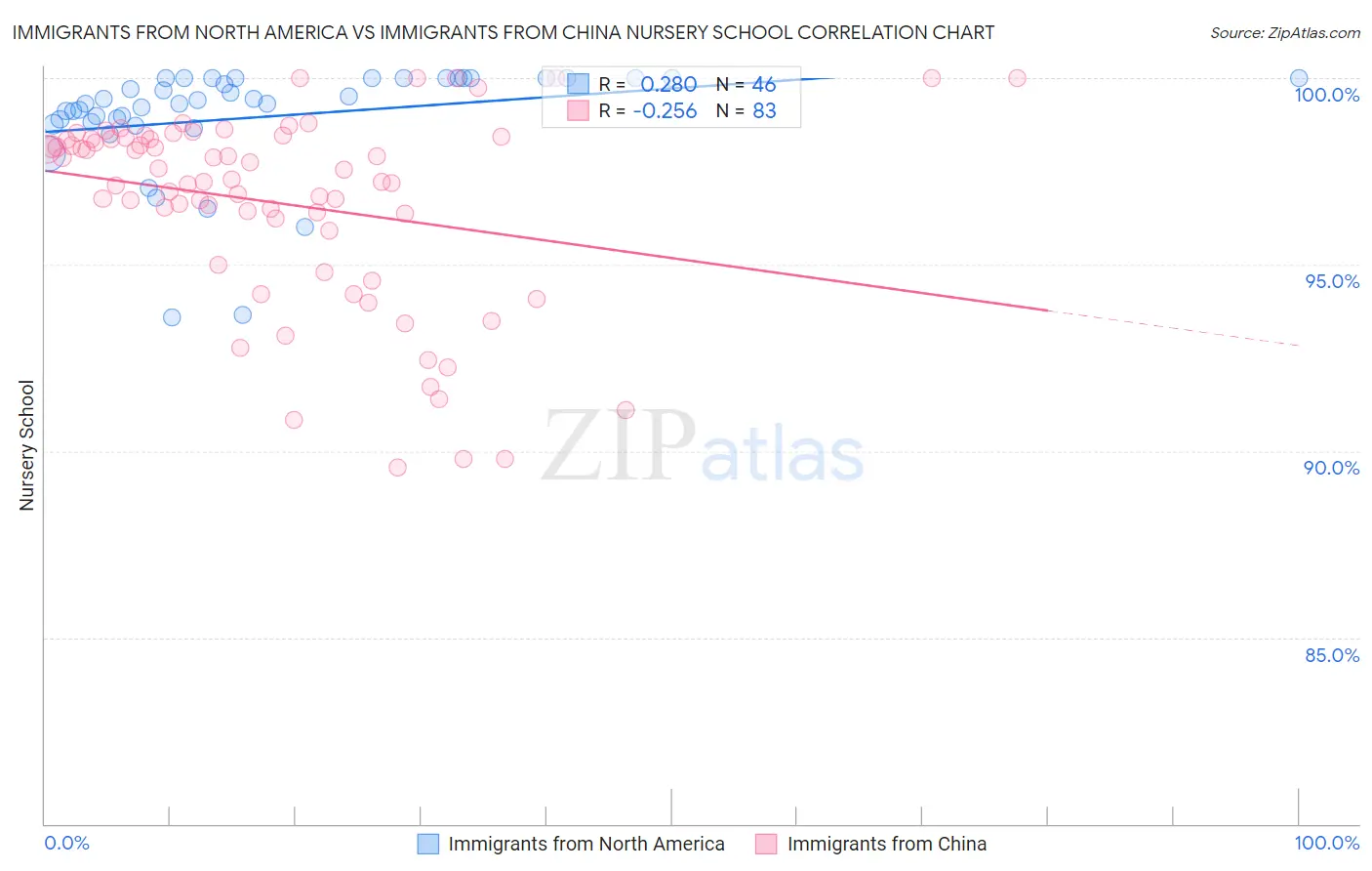 Immigrants from North America vs Immigrants from China Nursery School