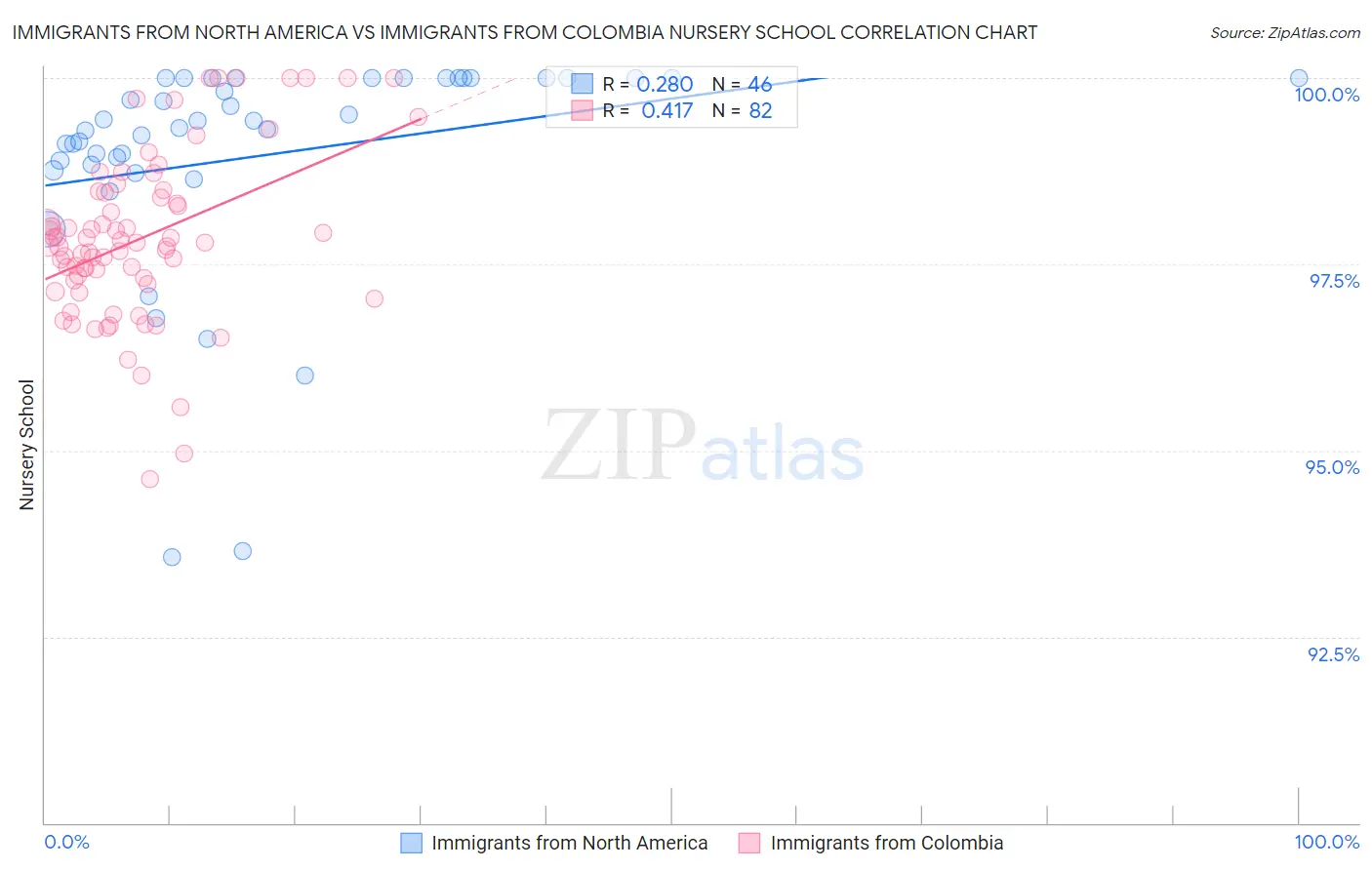 Immigrants from North America vs Immigrants from Colombia Nursery School