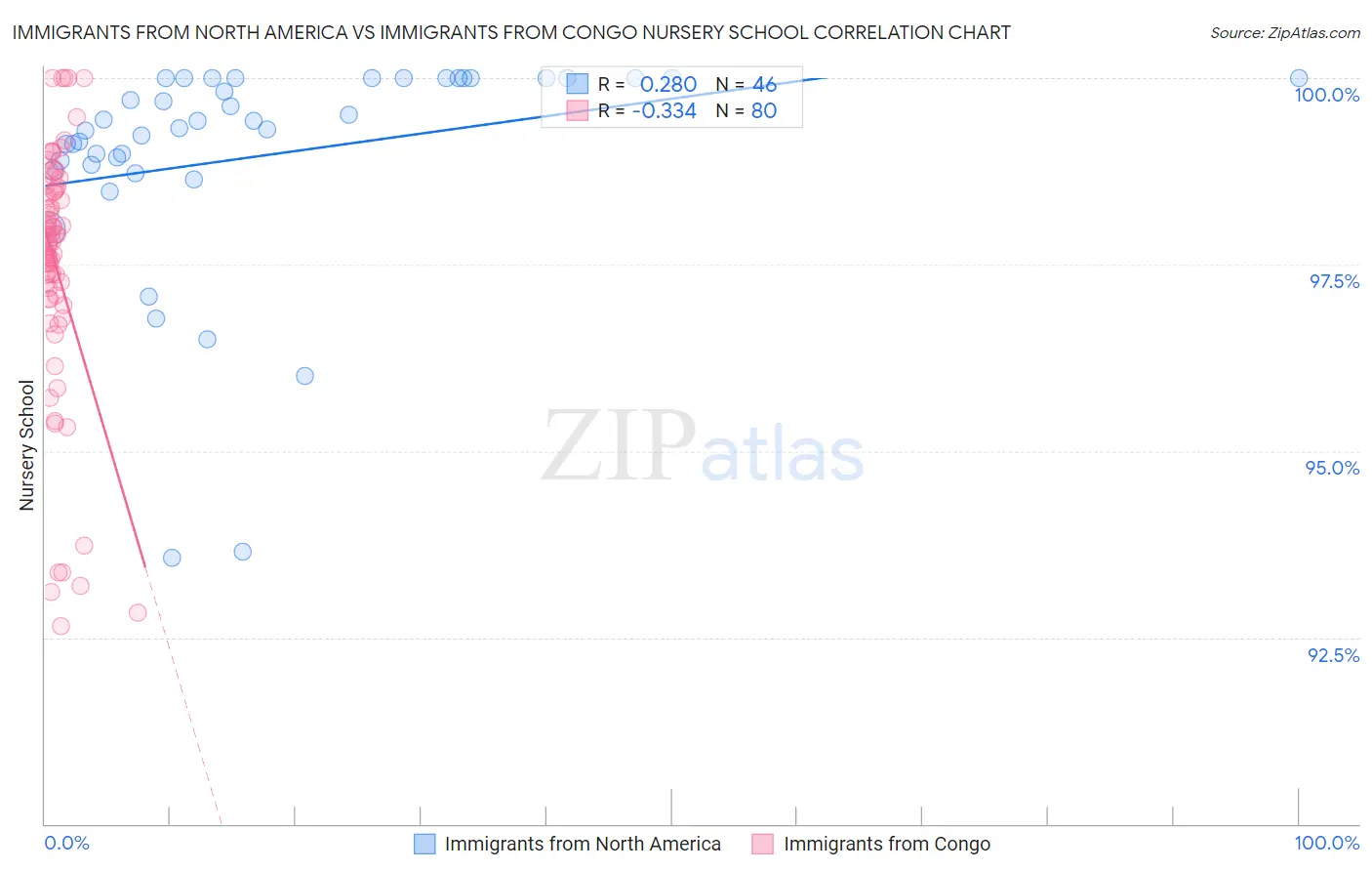 Immigrants from North America vs Immigrants from Congo Nursery School