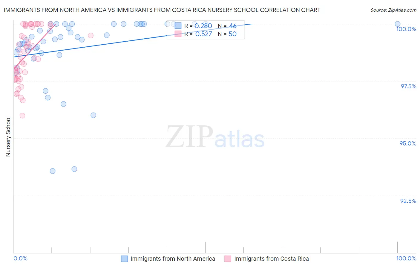 Immigrants from North America vs Immigrants from Costa Rica Nursery School