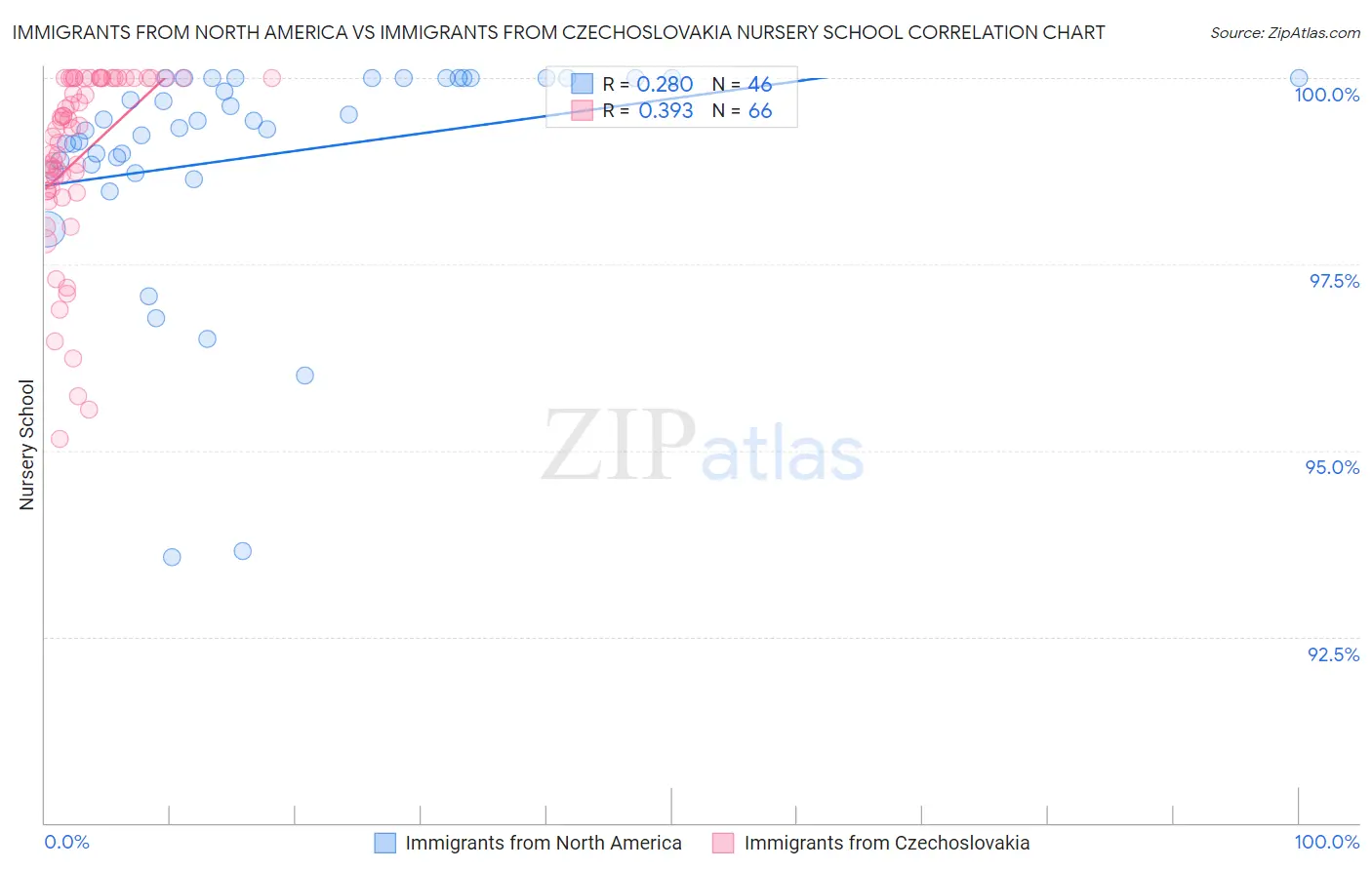 Immigrants from North America vs Immigrants from Czechoslovakia Nursery School