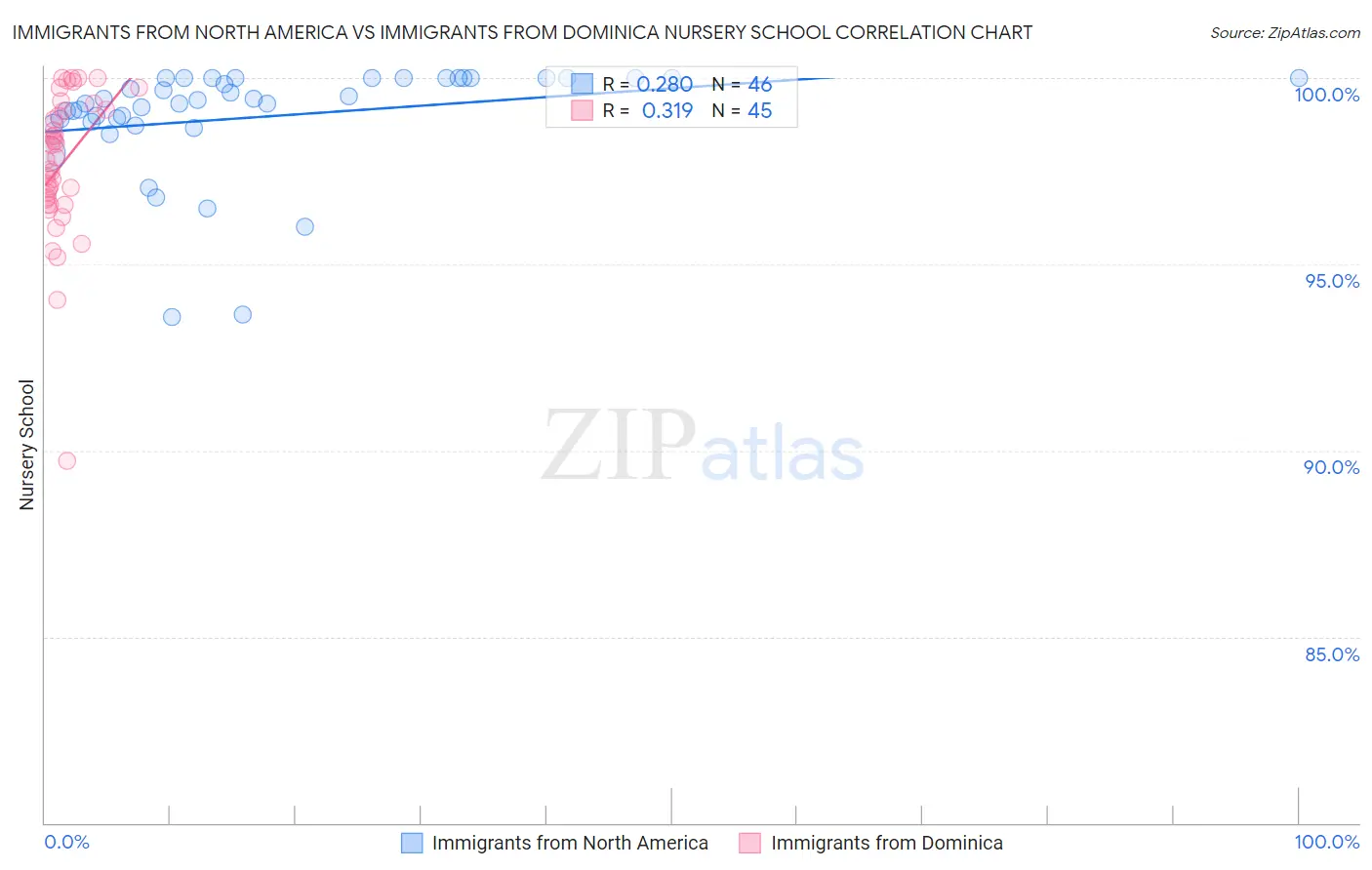Immigrants from North America vs Immigrants from Dominica Nursery School
