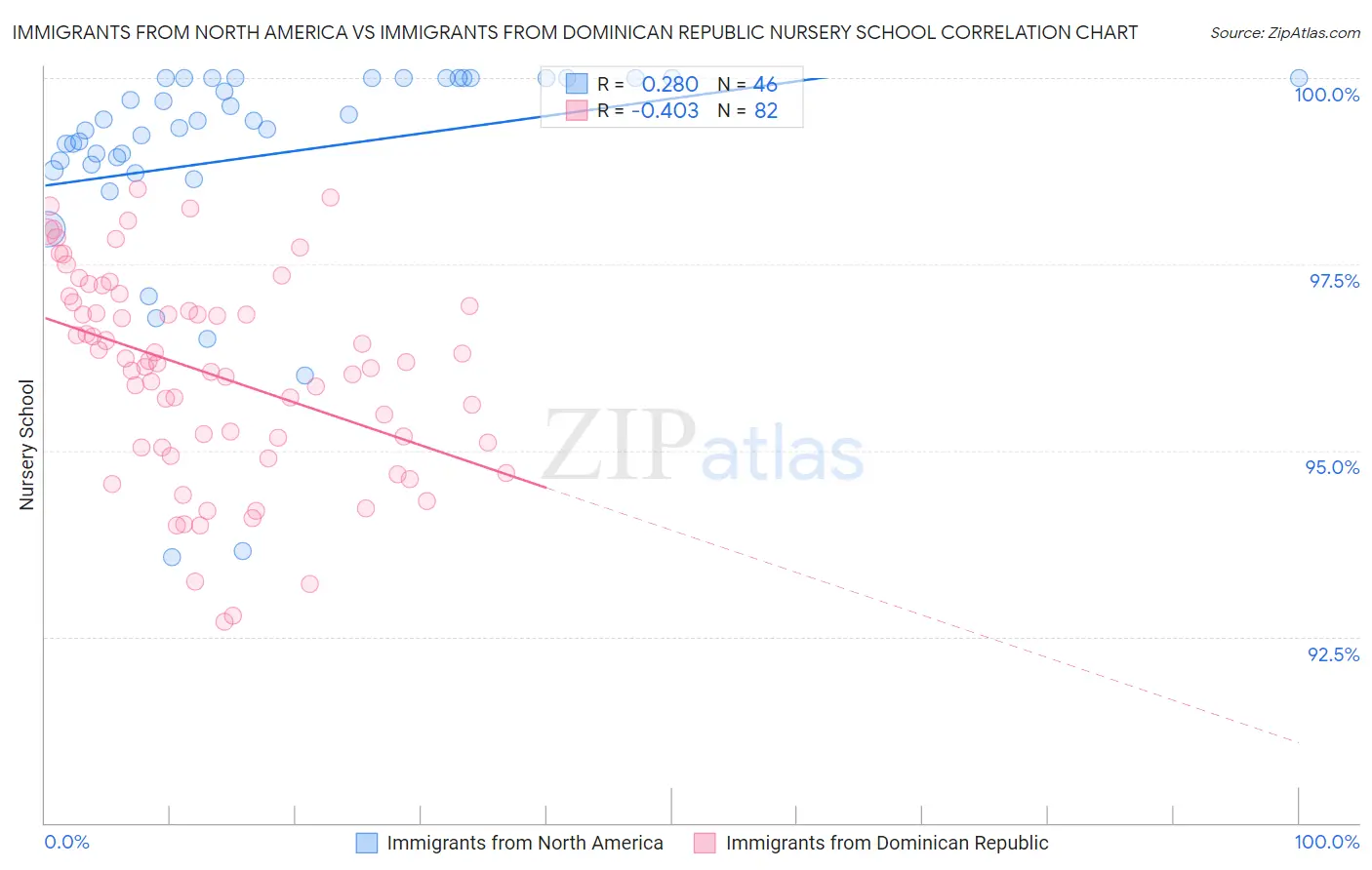 Immigrants from North America vs Immigrants from Dominican Republic Nursery School