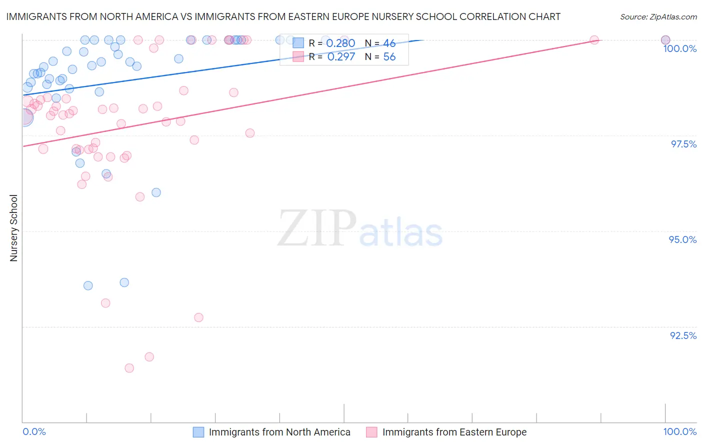 Immigrants from North America vs Immigrants from Eastern Europe Nursery School