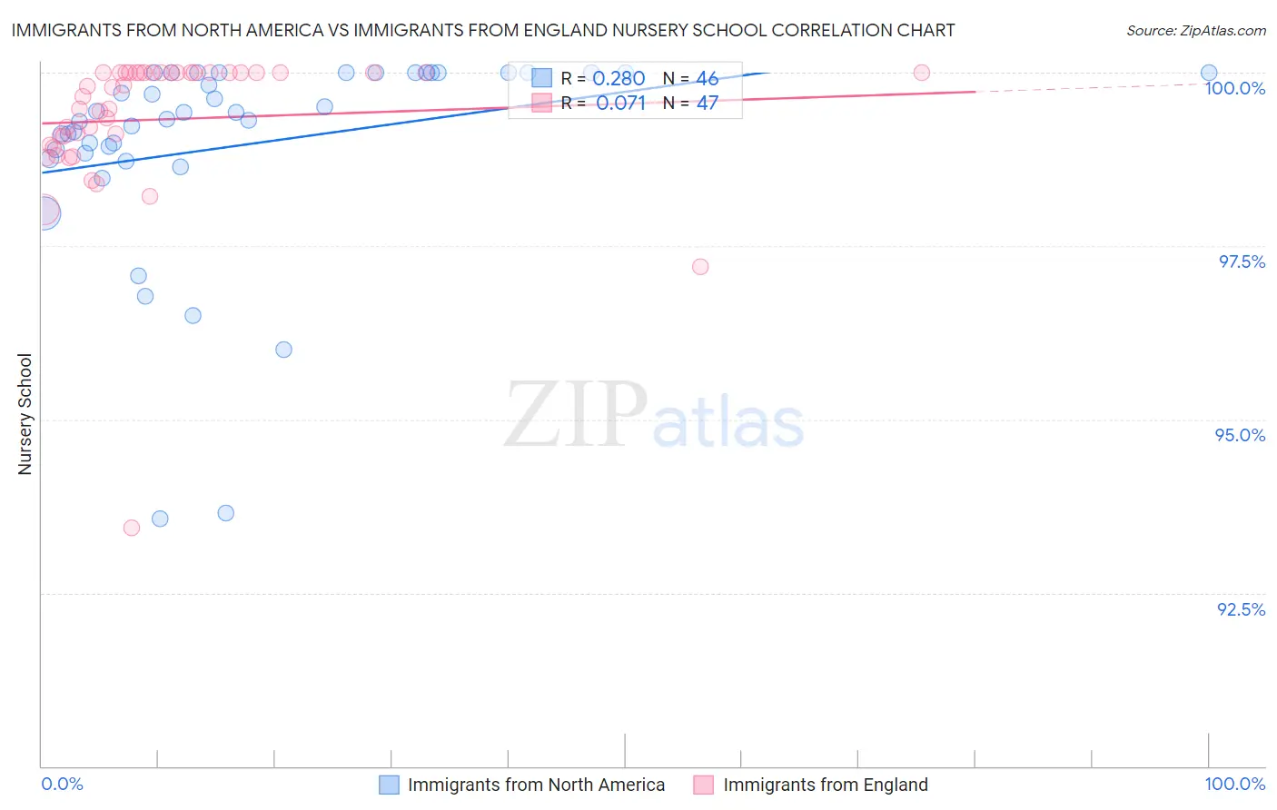 Immigrants from North America vs Immigrants from England Nursery School