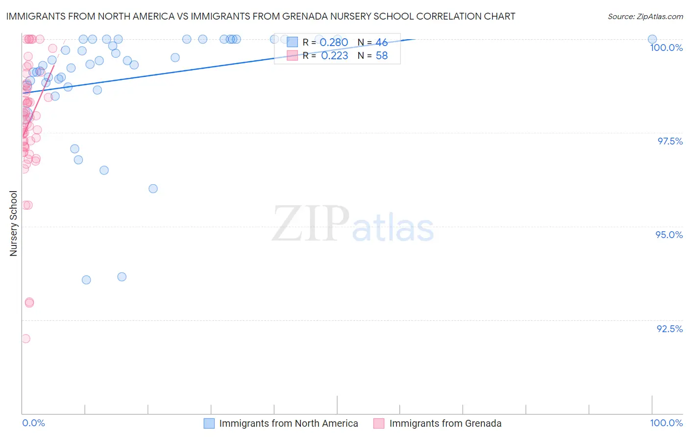 Immigrants from North America vs Immigrants from Grenada Nursery School