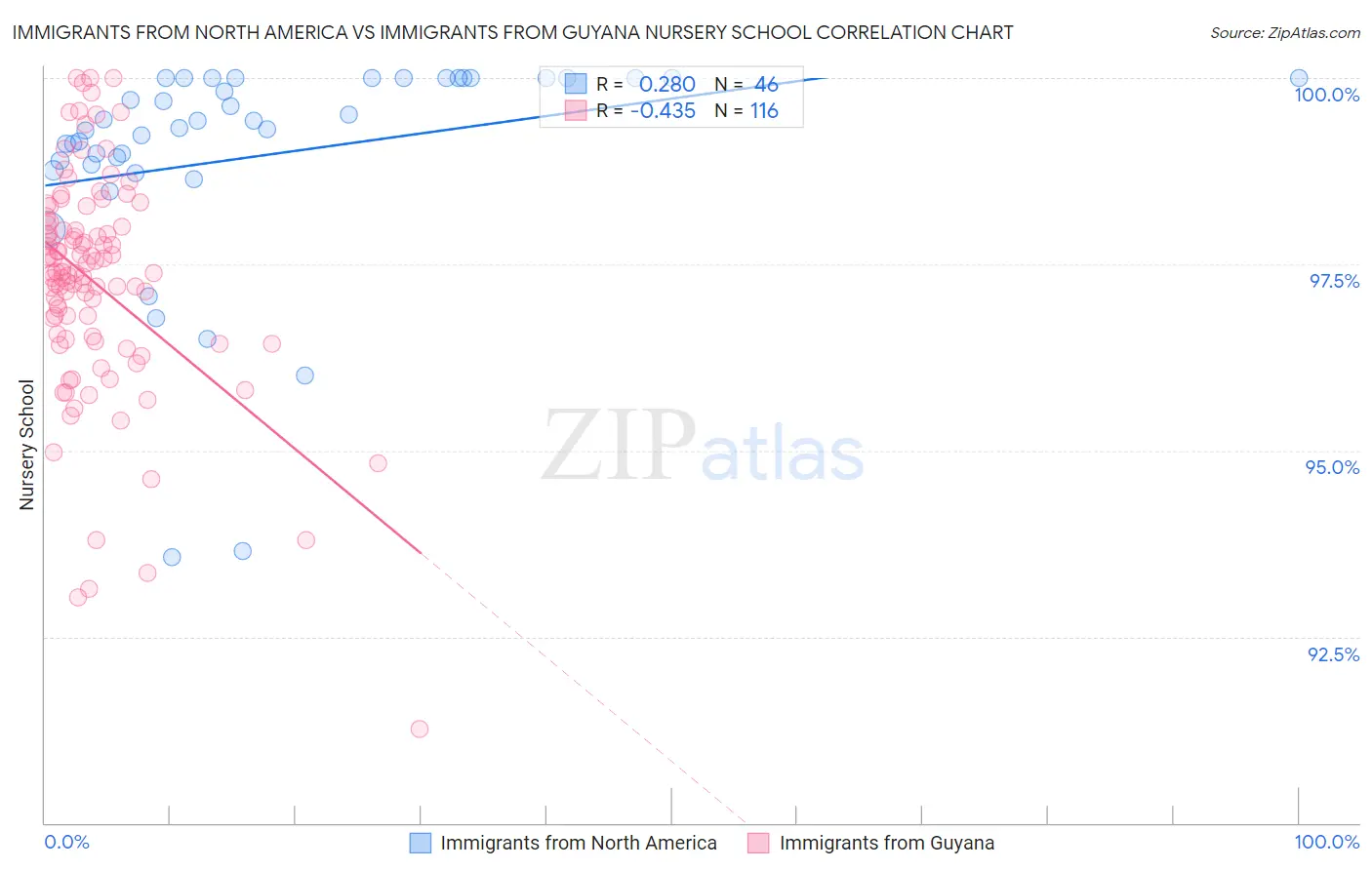 Immigrants from North America vs Immigrants from Guyana Nursery School