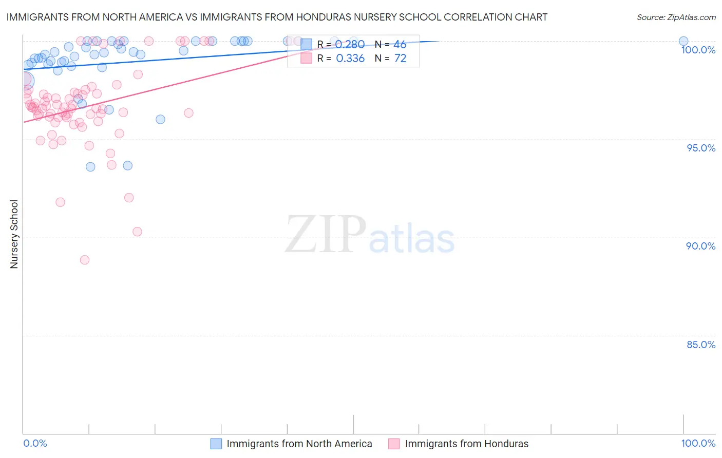 Immigrants from North America vs Immigrants from Honduras Nursery School