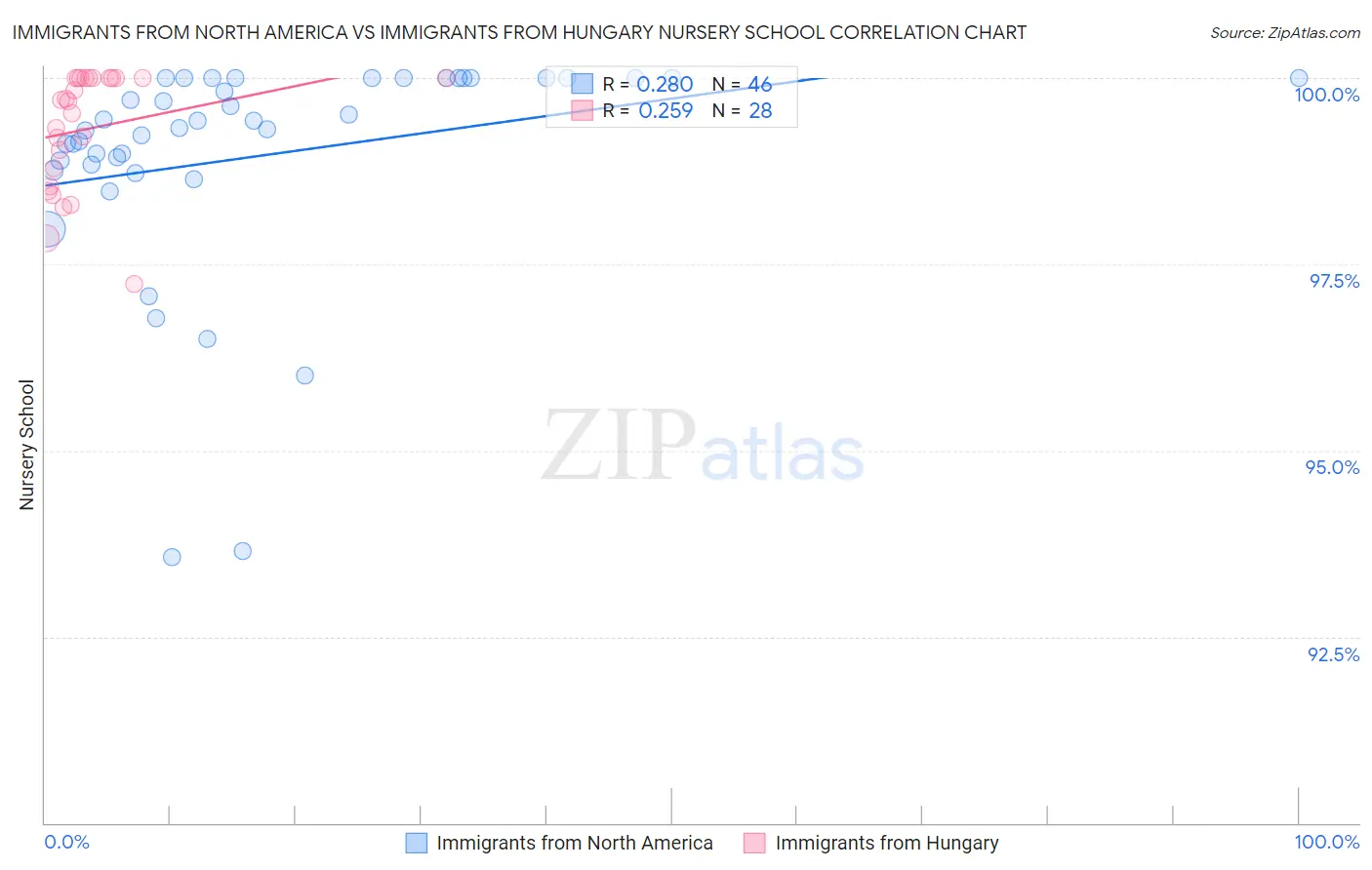 Immigrants from North America vs Immigrants from Hungary Nursery School