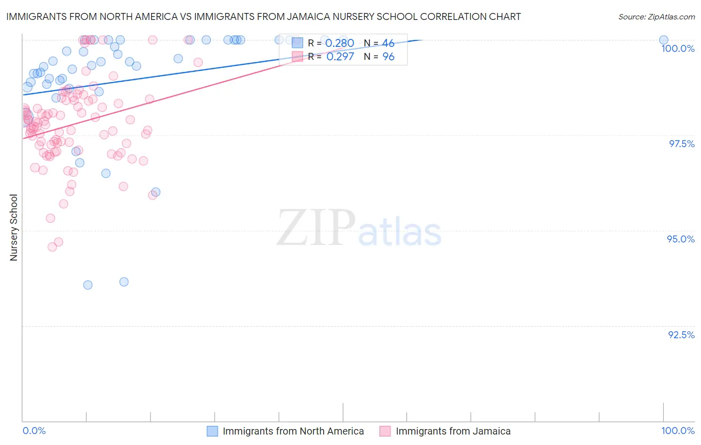 Immigrants from North America vs Immigrants from Jamaica Nursery School