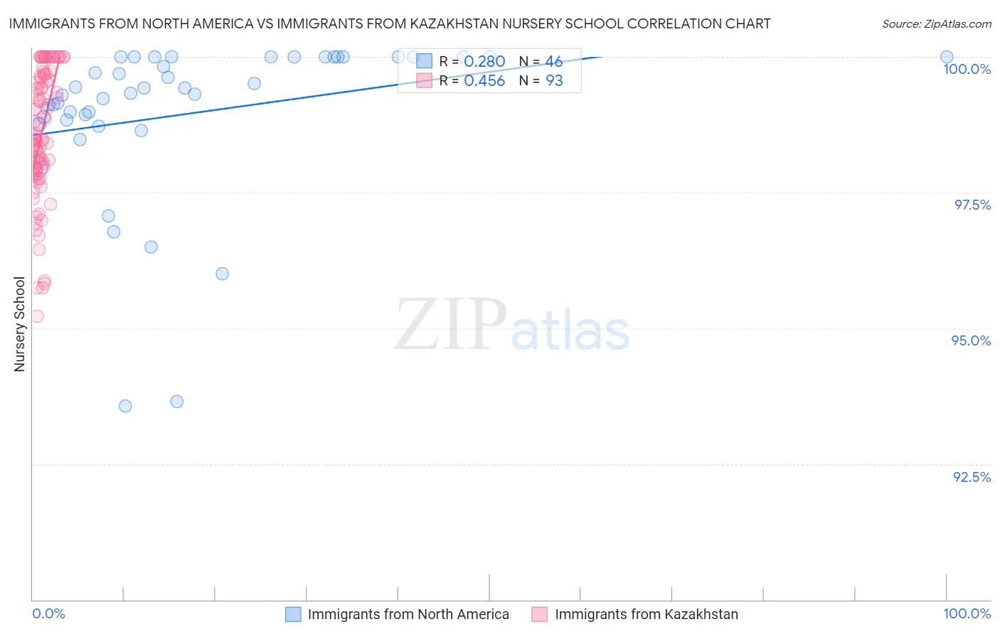 Immigrants from North America vs Immigrants from Kazakhstan Nursery School