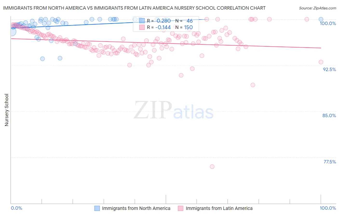 Immigrants from North America vs Immigrants from Latin America Nursery School