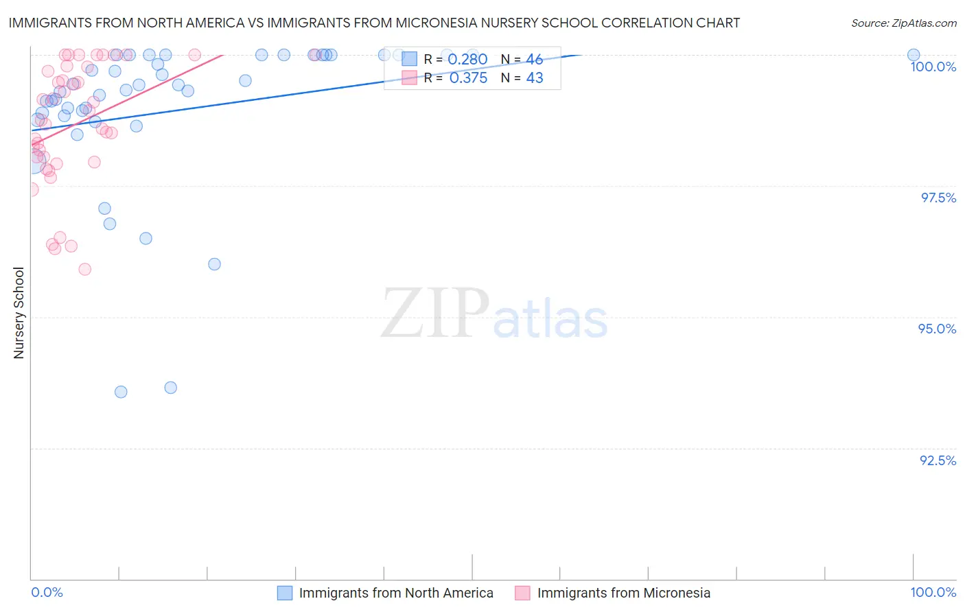 Immigrants from North America vs Immigrants from Micronesia Nursery School