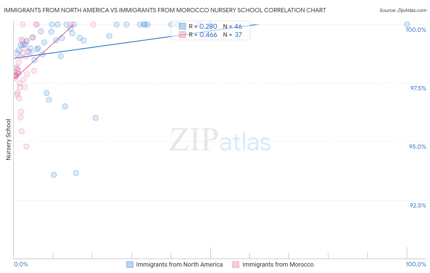 Immigrants from North America vs Immigrants from Morocco Nursery School