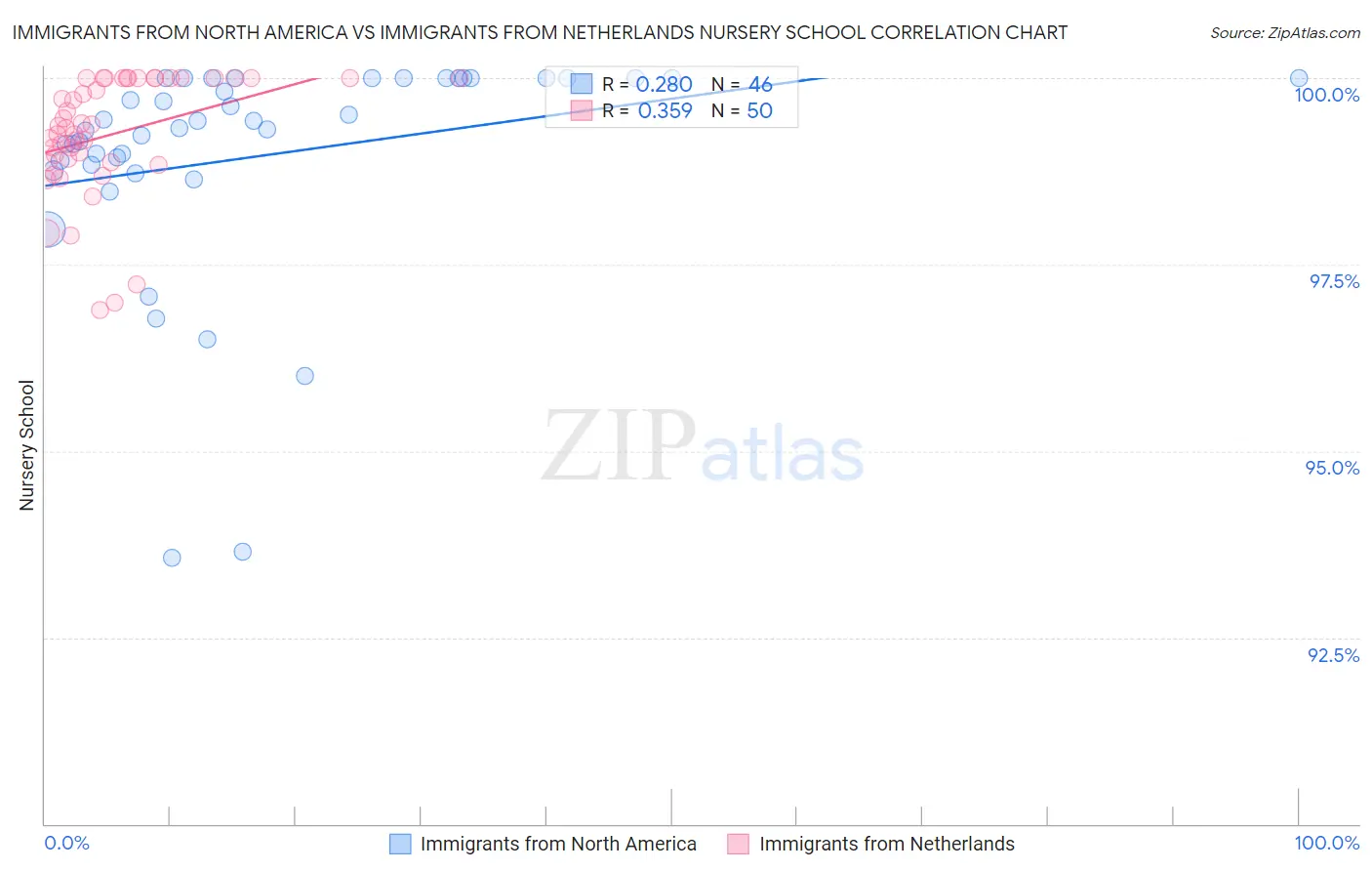Immigrants from North America vs Immigrants from Netherlands Nursery School