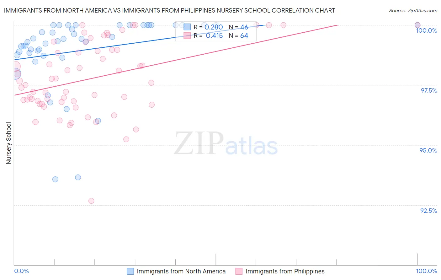 Immigrants from North America vs Immigrants from Philippines Nursery School