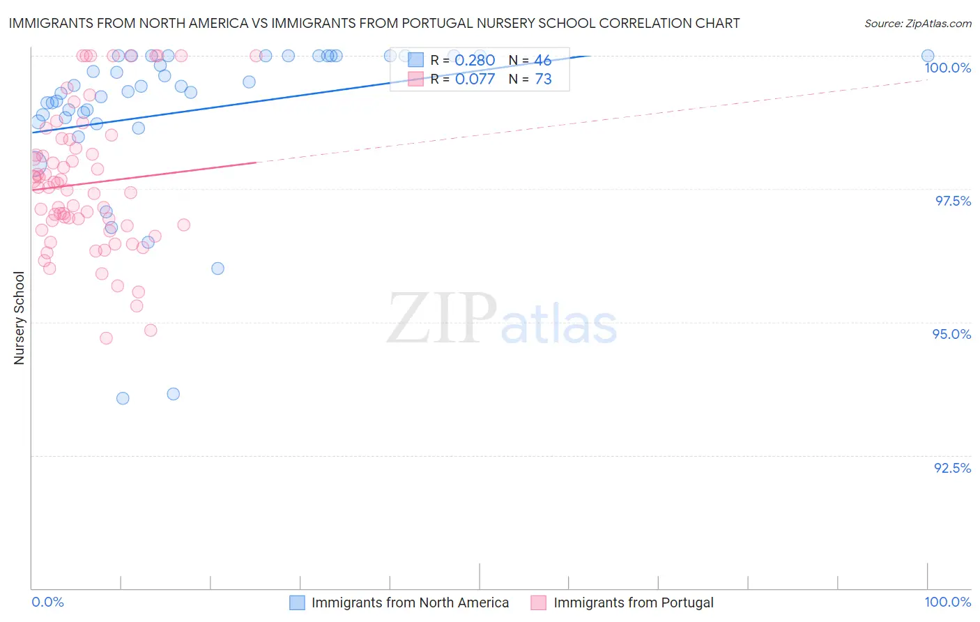 Immigrants from North America vs Immigrants from Portugal Nursery School