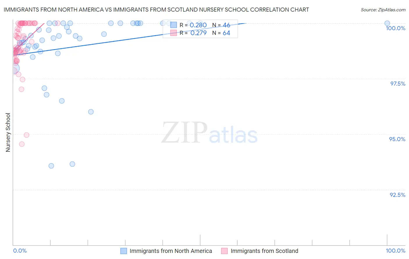 Immigrants from North America vs Immigrants from Scotland Nursery School