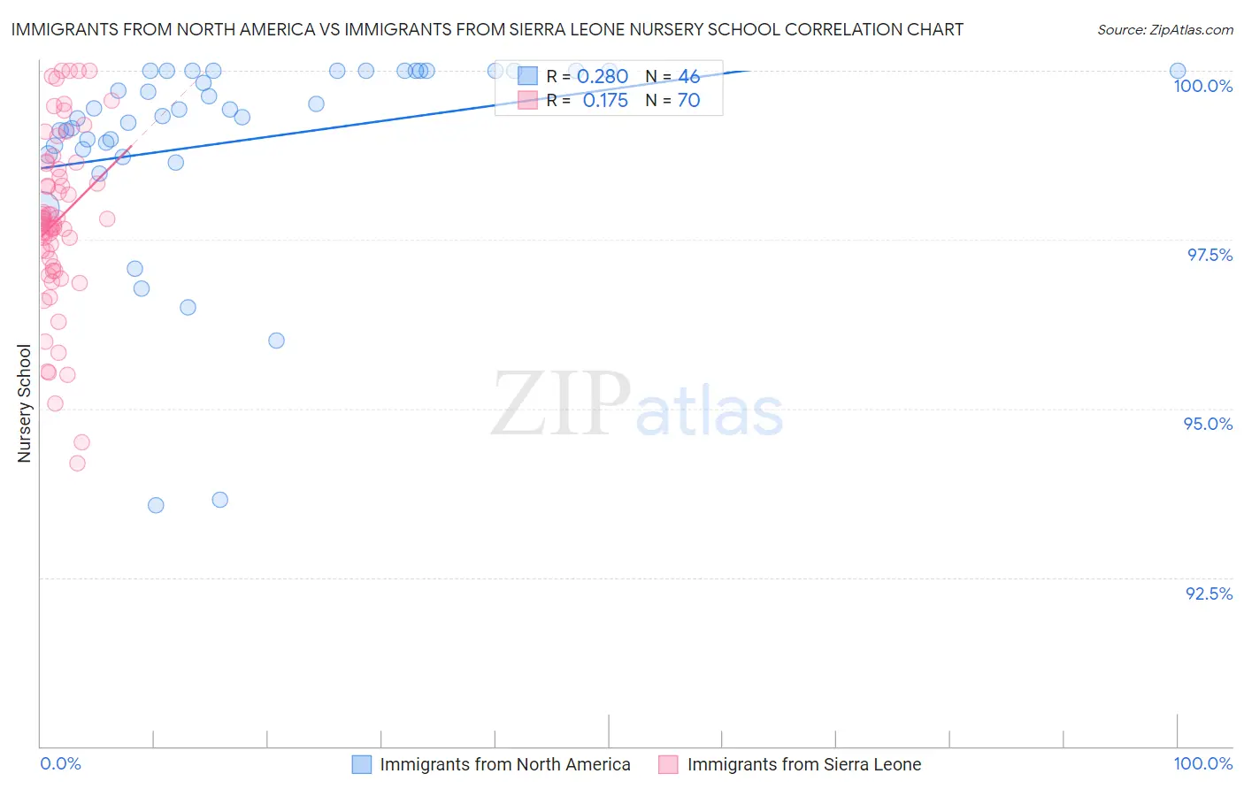Immigrants from North America vs Immigrants from Sierra Leone Nursery School