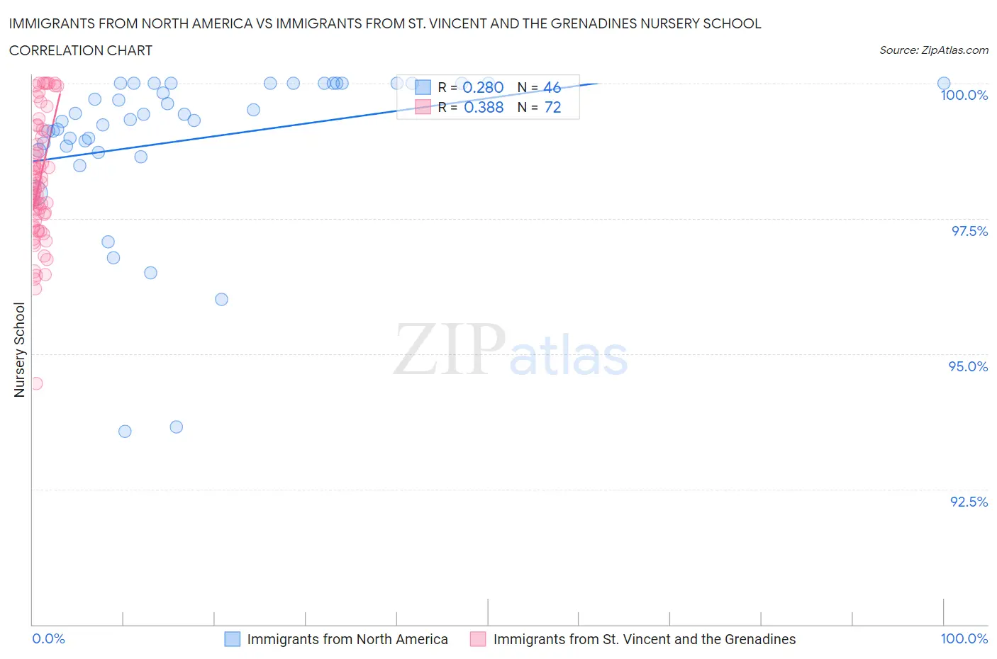 Immigrants from North America vs Immigrants from St. Vincent and the Grenadines Nursery School