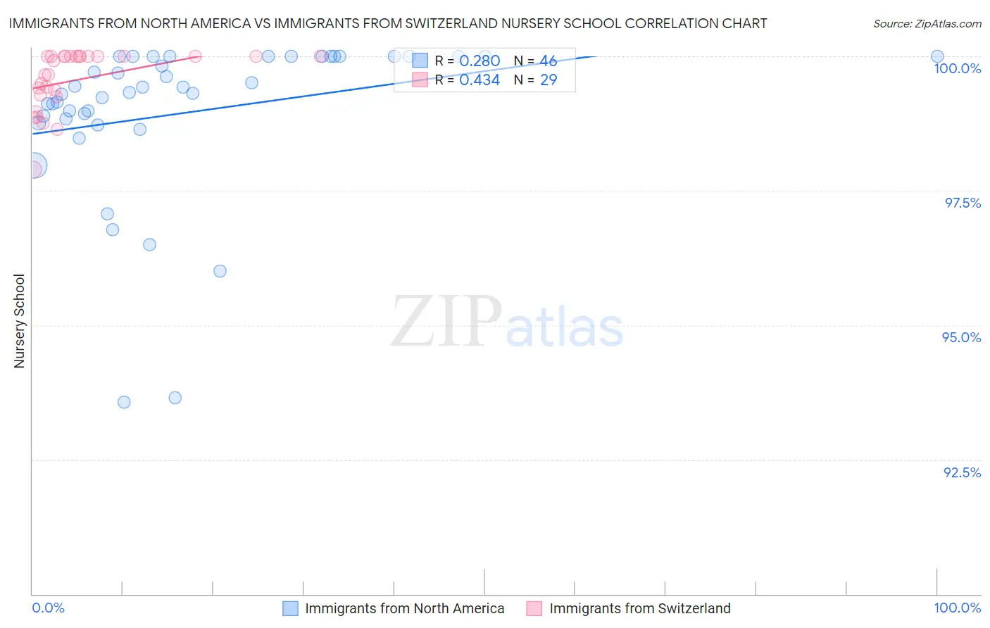 Immigrants from North America vs Immigrants from Switzerland Nursery School