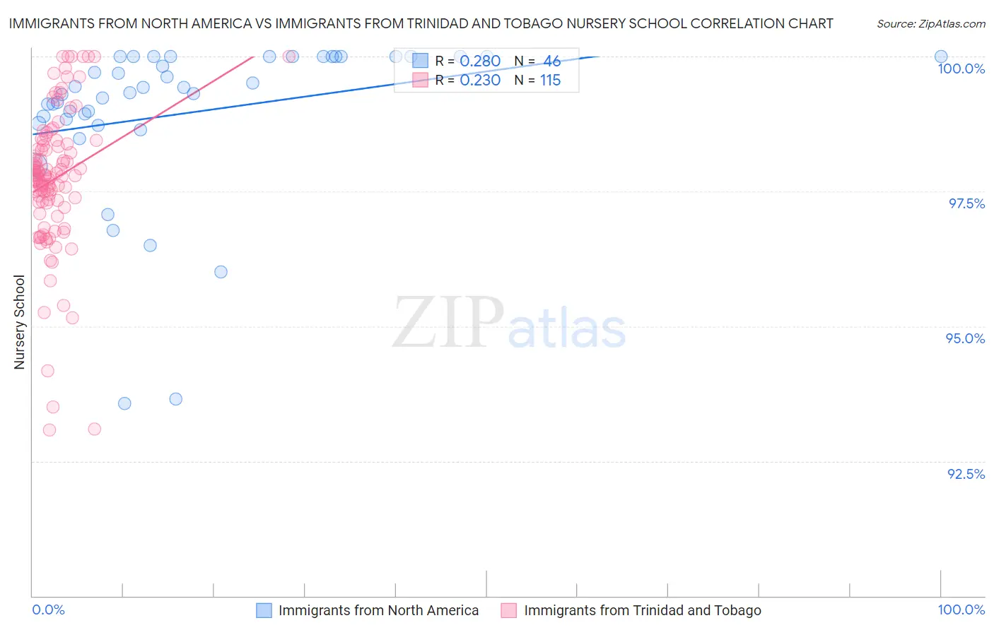 Immigrants from North America vs Immigrants from Trinidad and Tobago Nursery School