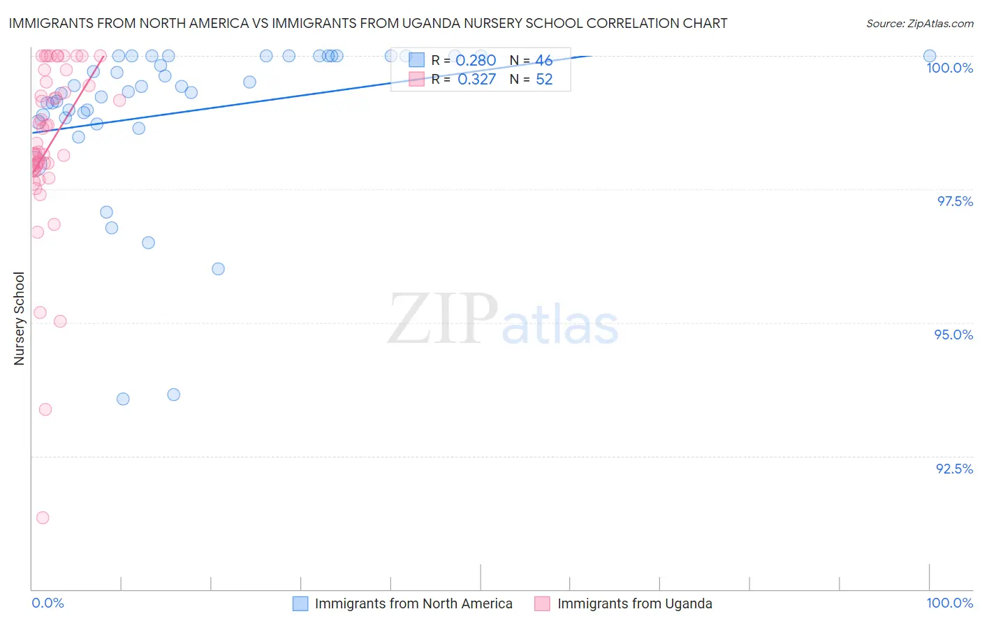 Immigrants from North America vs Immigrants from Uganda Nursery School