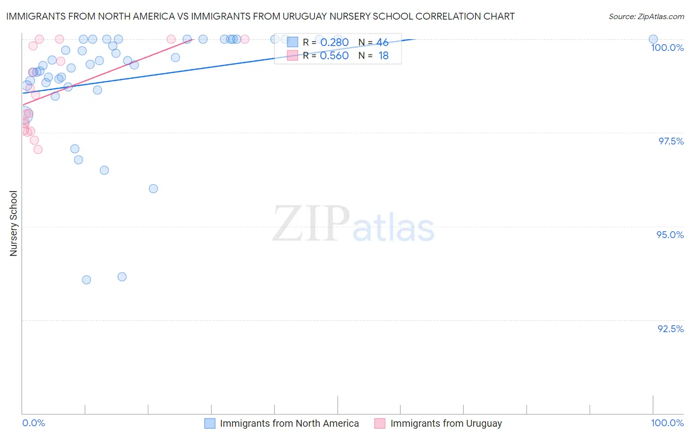 Immigrants from North America vs Immigrants from Uruguay Nursery School